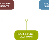 Le linee guida del piano edilizio