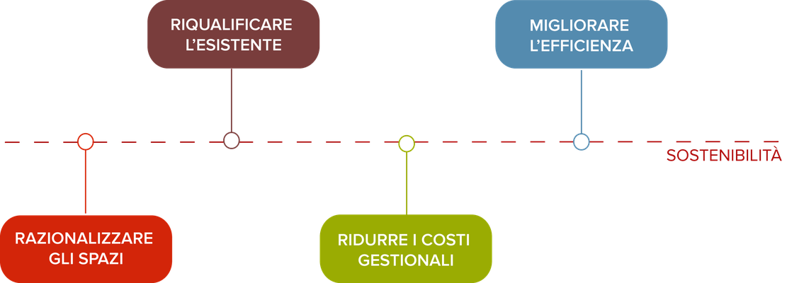 Le linee guida del piano edilizio