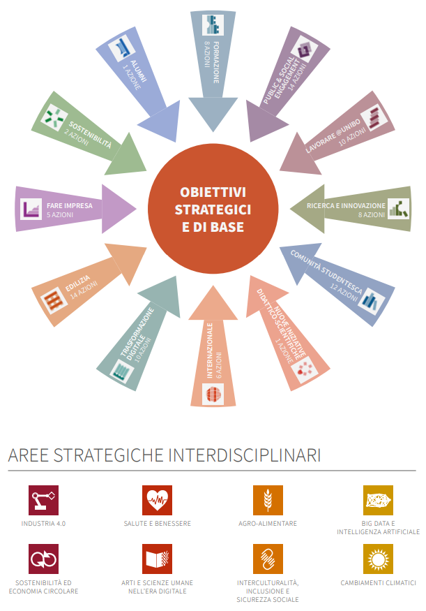Strategie e azioni